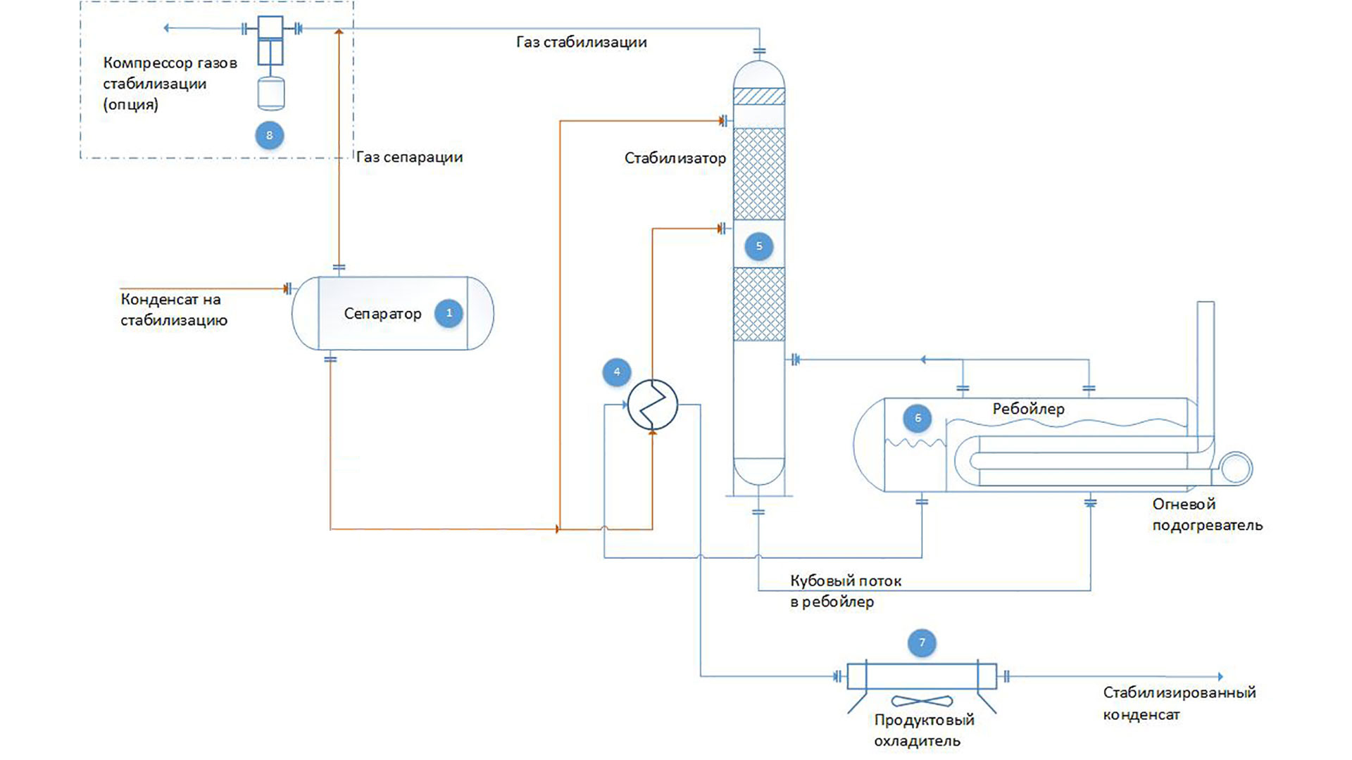 Стабилизация конденсата / ГазСерф